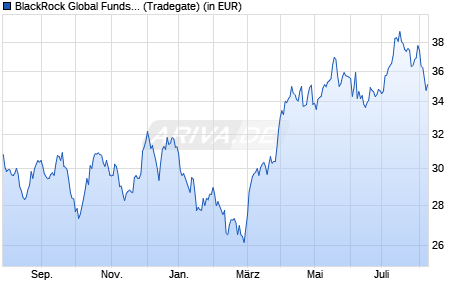 Performance des BlackRock Global Funds - World Gold Fund A2 USD (WKN 974119, ISIN LU0055631609)