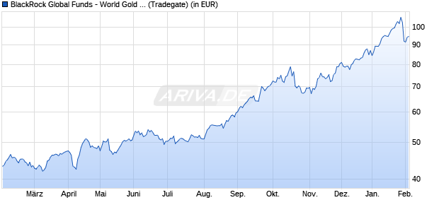 Performance des BlackRock Global Funds - World Gold Fund A2 USD (WKN 974119, ISIN LU0055631609)