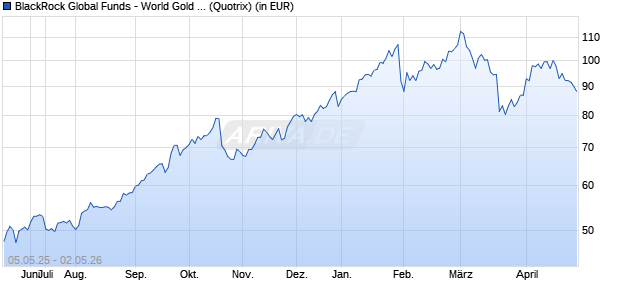 Performance des BlackRock Global Funds - World Gold Fund A2 USD (WKN 974119, ISIN LU0055631609)