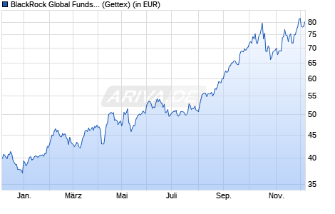 Performance des BlackRock Global Funds - World Gold Fund A2 USD (WKN 974119, ISIN LU0055631609)