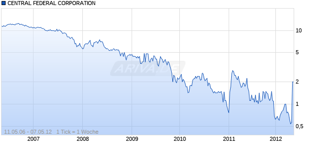 CENTRAL FEDERAL CORPORATION Chart