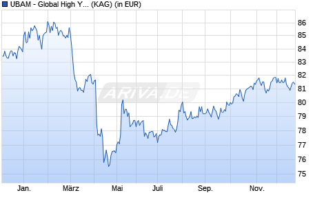 Performance des UBAM - Global High Yield Solution ID USD (WKN A1T6MA, ISIN LU0569863326)