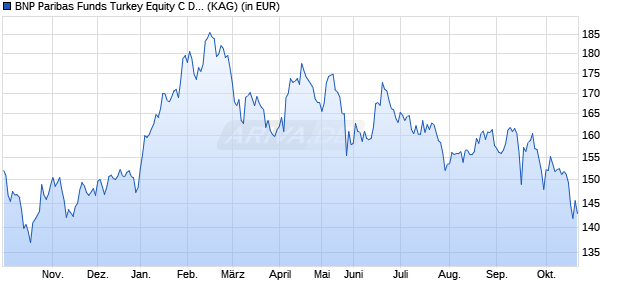 Performance des BNP Paribas Funds Turkey Equity C Dist (WKN A1T80B, ISIN LU0823433429)