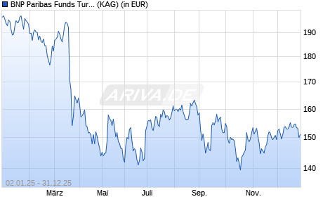 Performance des BNP Paribas Funds Turkey Equity C Dist (WKN A1T80B, ISIN LU0823433429)
