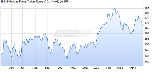 Performance des BNP Paribas Funds Turkey Equity C Dist (WKN A1T80B, ISIN LU0823433429)