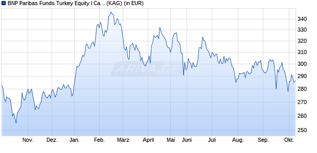 Performance des BNP Paribas Funds Turkey Equity I Cap (WKN A1T80C, ISIN LU0823433775)