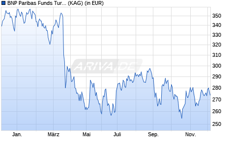 Performance des BNP Paribas Funds Turkey Equity I Cap (WKN A1T80C, ISIN LU0823433775)