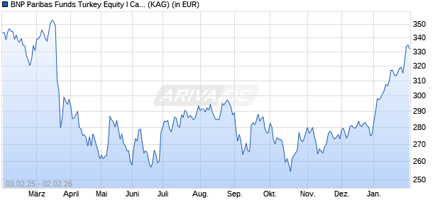 Performance des BNP Paribas Funds Turkey Equity I Cap (WKN A1T80C, ISIN LU0823433775)