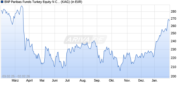 Performance des BNP Paribas Funds Turkey Equity N Cap (WKN A1T80D, ISIN LU0823433858)