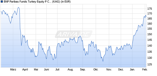 Performance des BNP Paribas Funds Turkey Equity P Cap (WKN A1T80E, ISIN LU0823433932)
