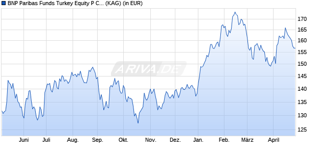 Performance des BNP Paribas Funds Turkey Equity P Cap (WKN A1T80E, ISIN LU0823433932)