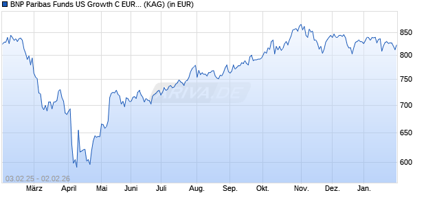 Performance des BNP Paribas Funds US Growth C EUR Cap (WKN A1T80H, ISIN LU0823434237)