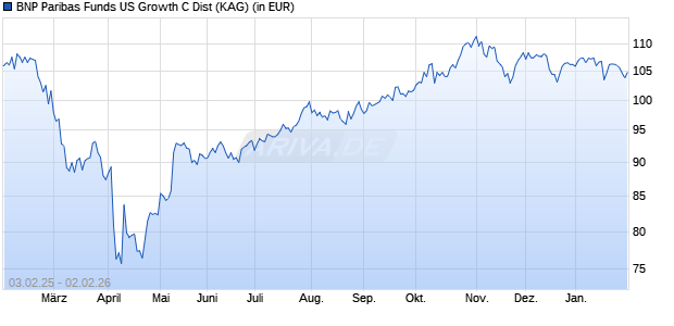 Performance des BNP Paribas Funds US Growth C Dist (WKN A1T80M, ISIN LU0823434740)