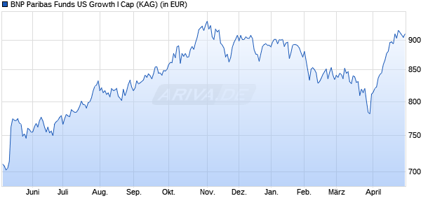 Performance des BNP Paribas Funds US Growth I Cap (WKN A1T80N, ISIN LU0823435044)