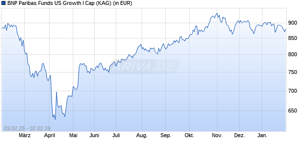 Performance des BNP Paribas Funds US Growth I Cap (WKN A1T80N, ISIN LU0823435044)