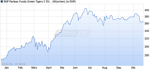 Performance des BNP Paribas Funds Green Tigers C EUR Cap (WKN A1T80U, ISIN LU0823437925)
