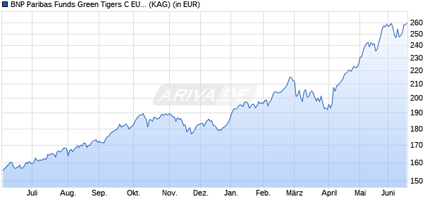 Performance des BNP Paribas Funds Green Tigers C EUR Dist (WKN A1T80V, ISIN LU0823438220)