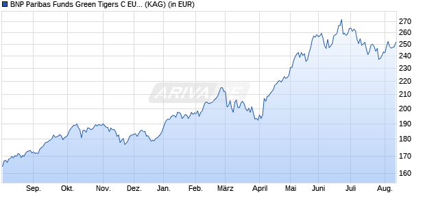 Performance des BNP Paribas Funds Green Tigers C EUR Dist (WKN A1T80V, ISIN LU0823438220)