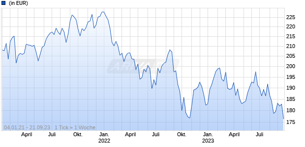 BNP Paribas Funds Green Tigers I Cap Chart
