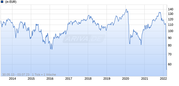 Parvest Equity Europe Emerging Classic Cap. Chart