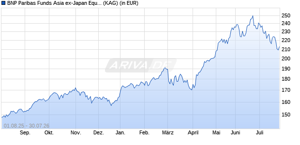 Performance des BNP Paribas Funds Asia ex-Japan Equity C Cap (WKN A1T8UB, ISIN LU0823397103)