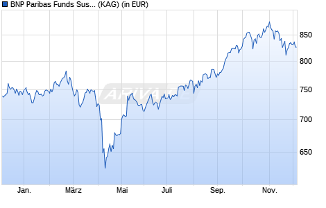 Performance des BNP Paribas Funds Sust. Asia ex-Japan Equity C EUR Cap (WKN A1T8UD, ISIN LU0823397368)