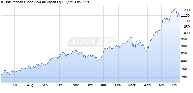 Performance des BNP Paribas Funds Asia ex-Japan Equity C EUR Cap (WKN A1T8UD, ISIN LU0823397368)