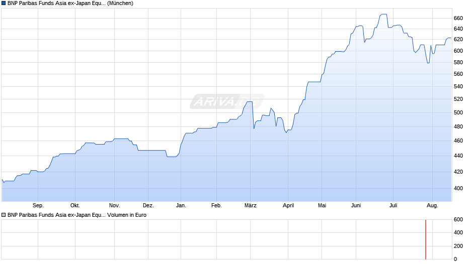 BNP Paribas Funds Asia ex-Japan Equity C EUR Dist Chart