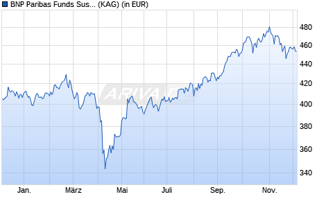 Performance des BNP Paribas Funds Sust. Asia ex-Japan Equity C EUR Dist (WKN A1T8UE, ISIN LU0823397525)