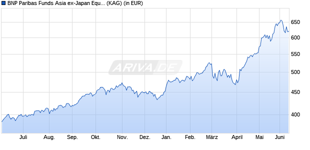 Performance des BNP Paribas Funds Asia ex-Japan Equity C EUR Dist (WKN A1T8UE, ISIN LU0823397525)