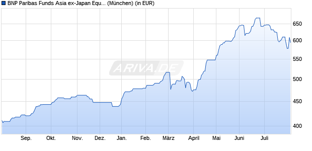 Performance des BNP Paribas Funds Asia ex-Japan Equity C EUR Dist (WKN A1T8UE, ISIN LU0823397525)