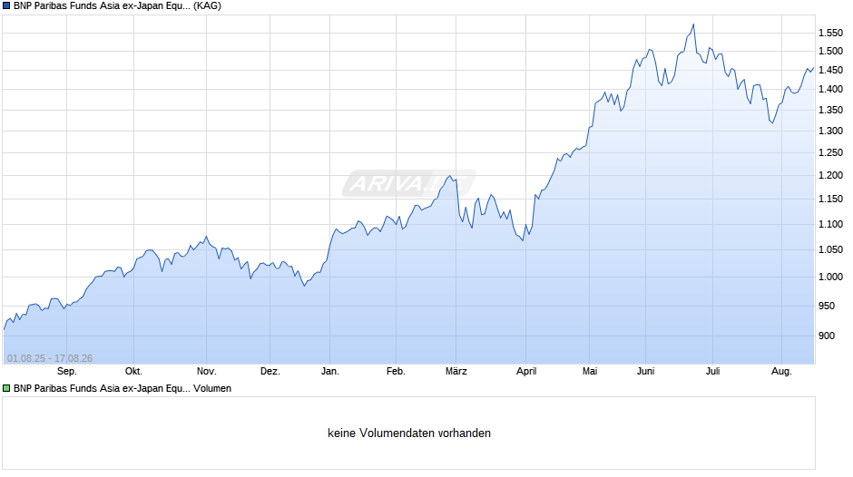 BNP Paribas Funds Asia ex-Japan Equity I EUR Cap Chart