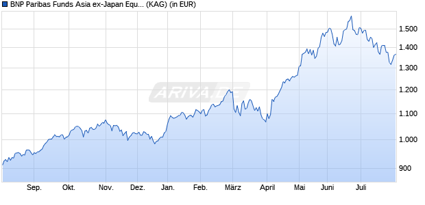 Performance des BNP Paribas Funds Asia ex-Japan Equity I EUR Cap (WKN A1T8UF, ISIN LU0823397798)
