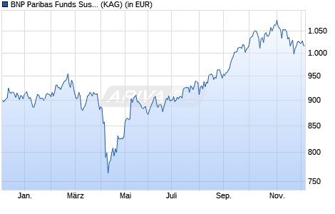 Performance des BNP Paribas Funds Sust. Asia ex-Japan Equity I EUR Cap (WKN A1T8UF, ISIN LU0823397798)