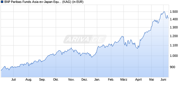 Performance des BNP Paribas Funds Asia ex-Japan Equity I EUR Cap (WKN A1T8UF, ISIN LU0823397798)