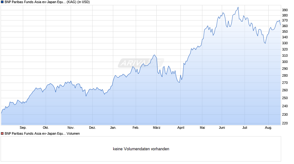 BNP Paribas Funds Asia ex-Japan Equity P Cap Chart