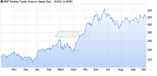 Performance des BNP Paribas Funds Asia ex-Japan Equity P Cap (WKN A1T8UH, ISIN LU0823398176)