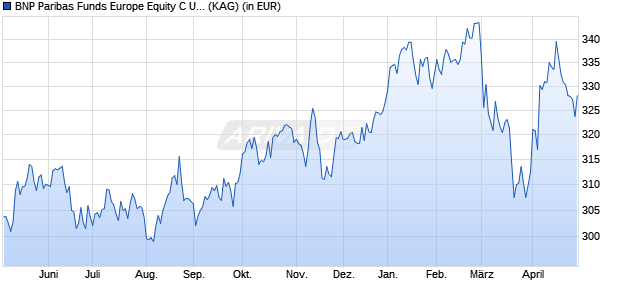 Performance des BNP Paribas Funds Europe Equity C USD Cap (WKN A1T8UP, ISIN LU0823399737)