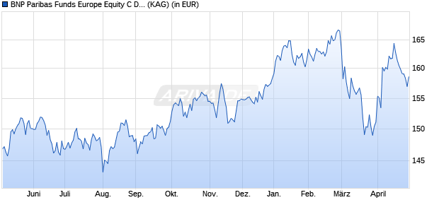 Performance des BNP Paribas Funds Europe Equity C Dist (WKN A1T8UR, ISIN LU0823400097)