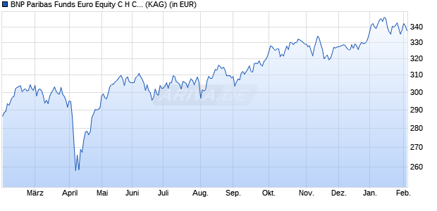 Performance des BNP Paribas Funds Euro Equity C H CZK Cap (WKN A1T8UX, ISIN LU0823401228)