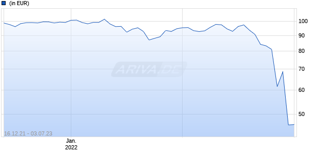 BNP Paribas Funds Europe Emerging Equity Privl Capitalisation Chart