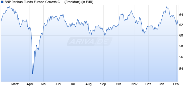 Performance des BNP Paribas Funds Europe Growth C Cap (WKN A1T8VE, ISIN LU0823404248)