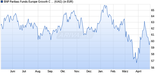 Performance des BNP Paribas Funds Europe Growth C Cap (WKN A1T8VE, ISIN LU0823404248)