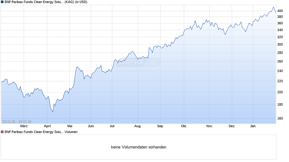 BNP Paribas Funds Clean Energy Solutions C USD Dist Chart
