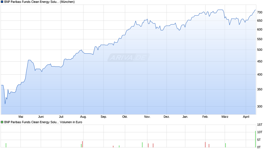 BNP Paribas Funds Clean Energy Solutions C Cap Chart