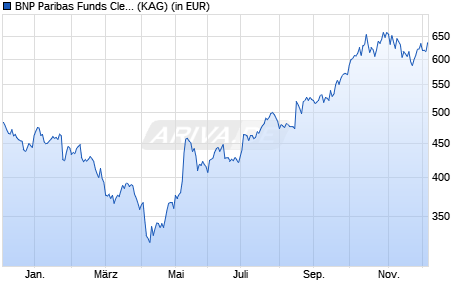 Performance des BNP Paribas Funds Clean Energy Solutions C Cap (WKN A1T8W2, ISIN LU0823414635)