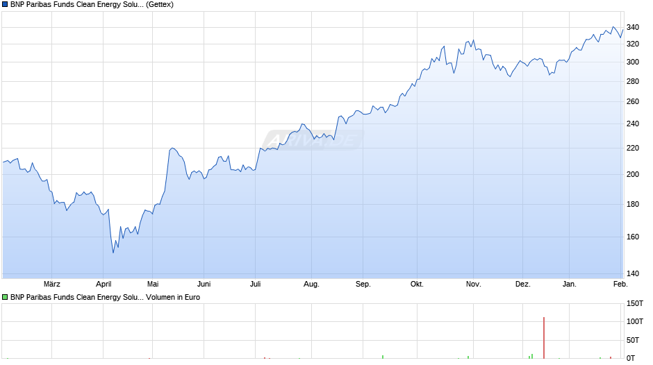 BNP Paribas Funds Clean Energy Solutions C Dist Chart