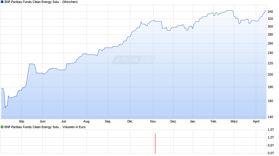 BNP Paribas Funds Clean Energy Solutions C Dist Chart