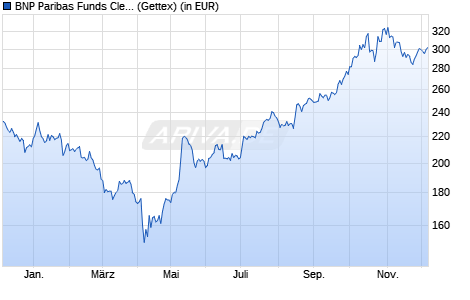 Performance des BNP Paribas Funds Clean Energy Solutions C Dist (WKN A1T8W3, ISIN LU0823414718)