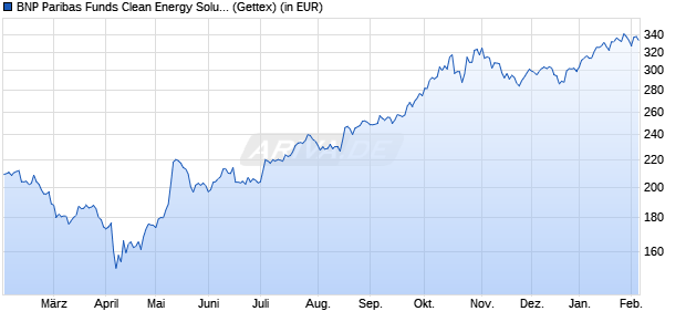Performance des BNP Paribas Funds Clean Energy Solutions C Dist (WKN A1T8W3, ISIN LU0823414718)